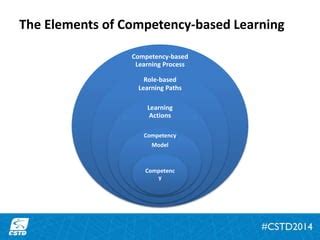 Image result for Competency Based Learning and Development Strategy