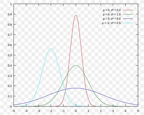 Image result for Gaussian Function