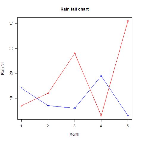Random Line Graph に対する画像結果