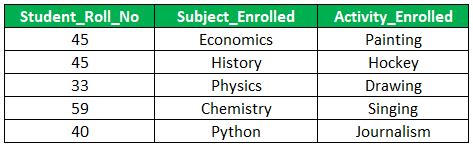 Image result for Fourth Normal Form Table Example