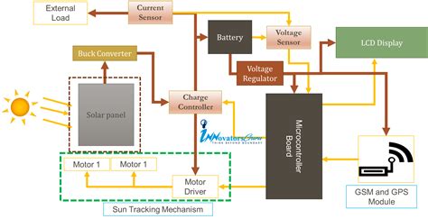 Image result for Two-Axis Solar Tracking System