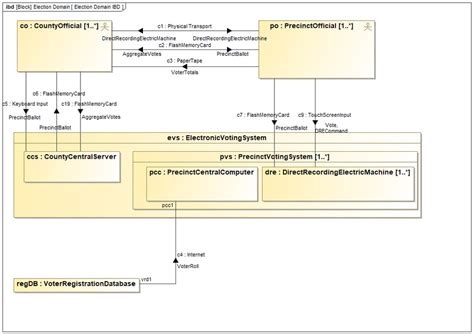 Image result for MagicDraw SysML Sequence Diagram
