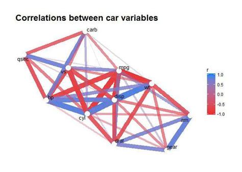 Toradh íomhá ar Correlation Network Plot Using Ggplot2