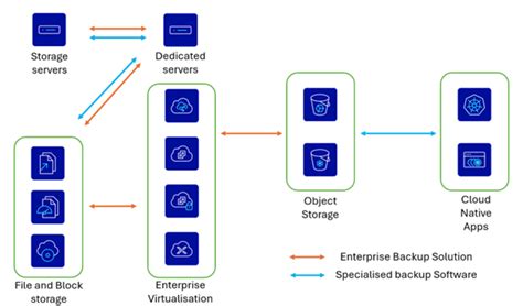 Afbeeldingsresultaten voor Storage Backup Object Storage Device