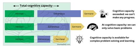Working Memory Capacity Cognitive Load Diagram に対する画像結果