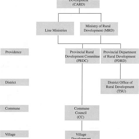 Rural Development Flowchart に対する画像結果