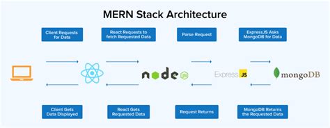 Afbeeldingsresultaten voor Mern Stack Project