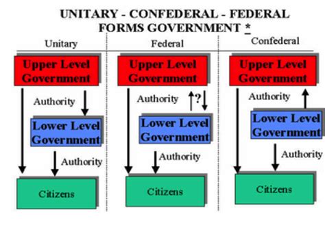 Image result for Federal System