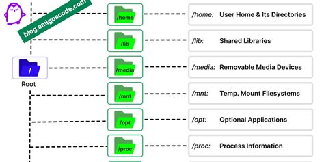 Toradh íomhá ar Linux OS File System