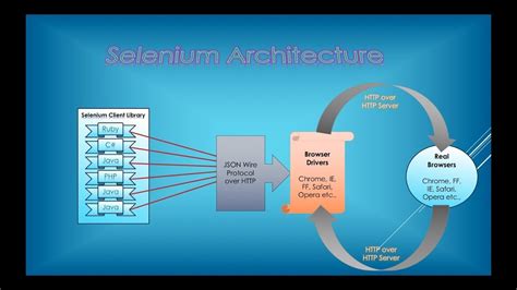 Afbeeldingsresultaten voor Selenium Architecture Types