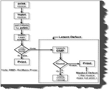Image result for Masked Defect in Software Testing