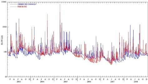 Image result for Live Stream Flow Time Chart