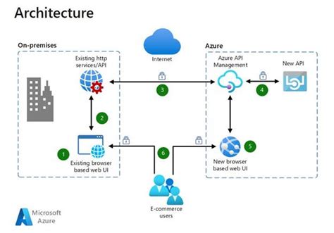 Toradh íomhá ar Azure API Management UI