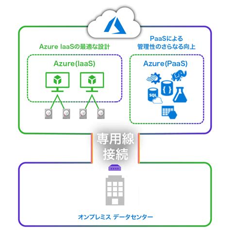 Azure PaaS に対する画像結果