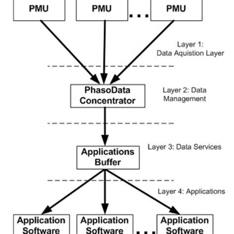 Afbeeldingsresultaten voor Data Layer Components