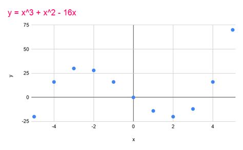 Image result for Cubic Function Pattern