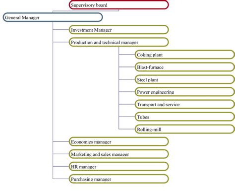 Image result for Management System Structure