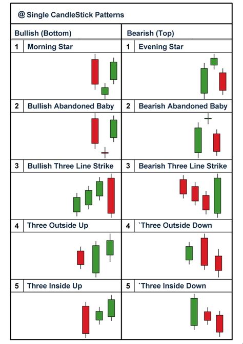 Image result for Candle Chart Pattern Three