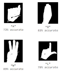 Image result for Hand Sign Detection Using ASL and Computer Vision Image