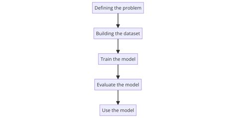 What Are the Steps Involved in Machine Learning Process に対する画像結果