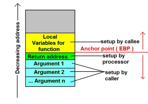 Afbeeldingsresultaten voor Function Call Stack Diagram