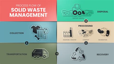 Image result for Solid Waste Chart