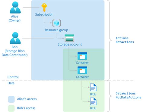 Toradh íomhá ar Data Storage Based On Access Model