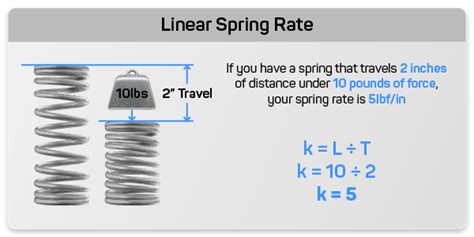 Image result for How to Calculate Spring Load