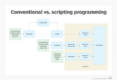 Image result for Conventional Programming in Java