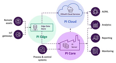Image result for OSI PI Database