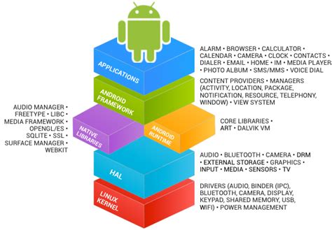 Android OS Layer Architecture に対する画像結果