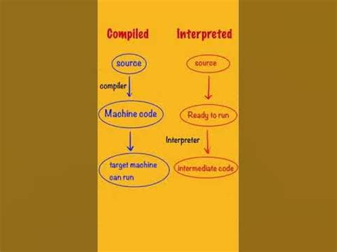 Image result for Difference Between Compiled and Interpreted Language