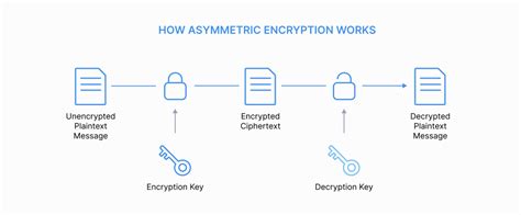 Asymmetrical Encryption に対する画像結果