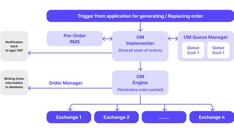 Image result for Order Management System Trading