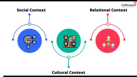 Image result for Transactional Model of Communication Sample