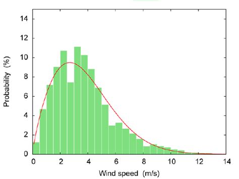 Image result for Probability Density Function Wind Speed