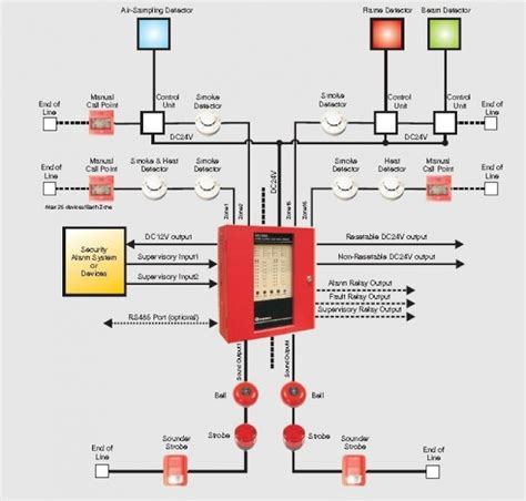 Image result for The Basics to Wiring a Fire Alarm System