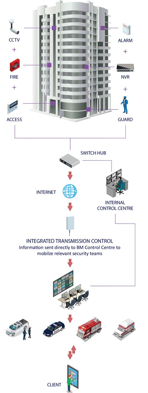Image result for Integrated Security Management System