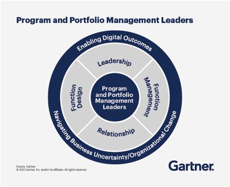 Toradh íomhá ar Portfolio and Program Management Tools