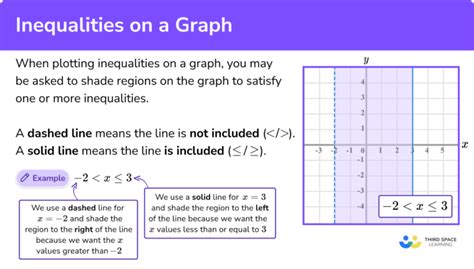 Image result for Function Notation On a Graph with Inequalities