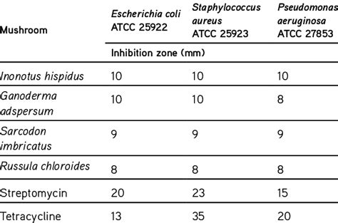 Image result for Disk Diffusio Table