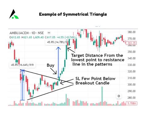 Image result for Trading Symetrical Triangle Pattern