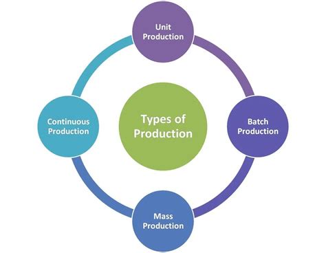 Image result for Manufacturing Process in Factory