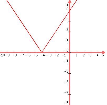 Image result for Absolute Value Graph Negative Dottedf