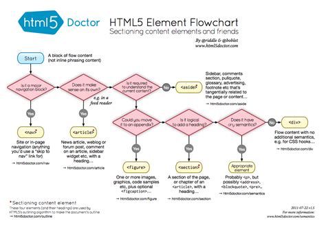 Image result for HTML Diagram