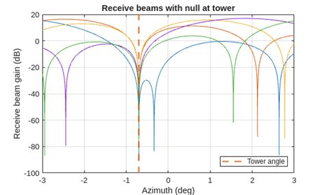Toradh íomhá ar Simulink Interfrence