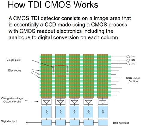 Toradh íomhá ar Line Sensor CMOS