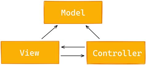 Image result for MVC Framework React