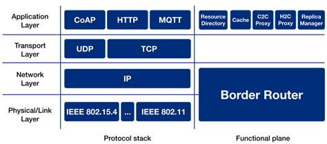 Core Iot Functional Stack に対する画像結果