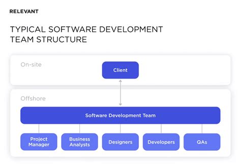 Image result for Hierarchy Software Development Team Structure